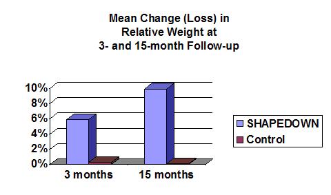 Graph of Study Results