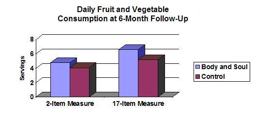 Graph of Study Results