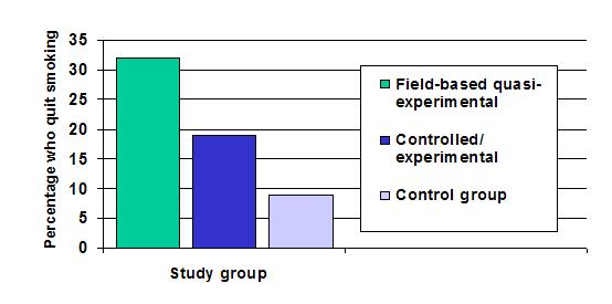 Graph of Study Results