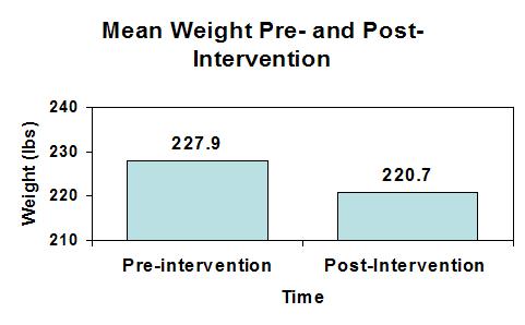 Graph of Study Results