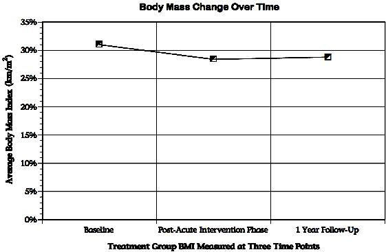 Graph of Study Results