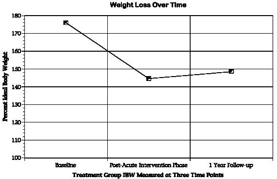 Graph of Study Results