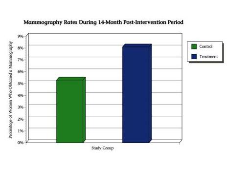 Graph of Study Results