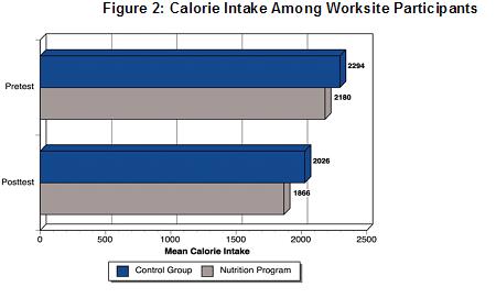 Graph of study results