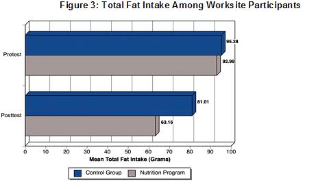 Graph of study results