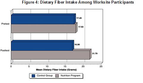 Graph of study results