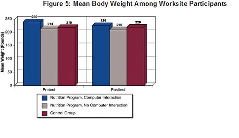 Graph of study results