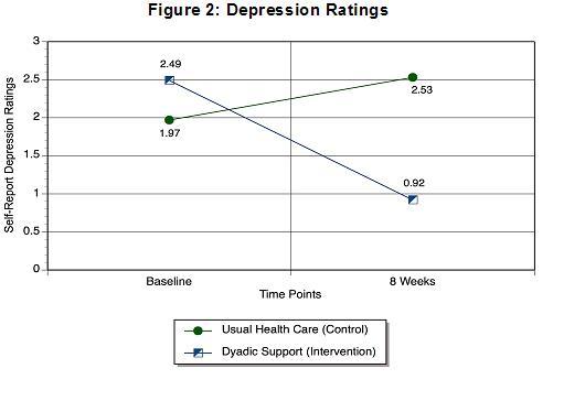 Graph of Study Results