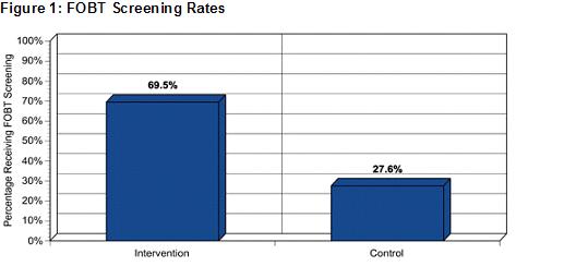 Graph of Study Results