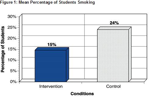 Graph of Study Results