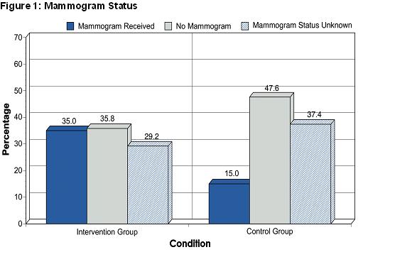 Graph of Study Results