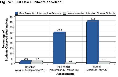 Graph of study results